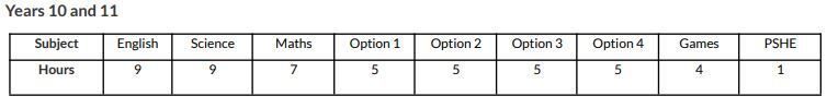 Curriculum KS4 hours