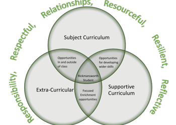 Venn - curriculum